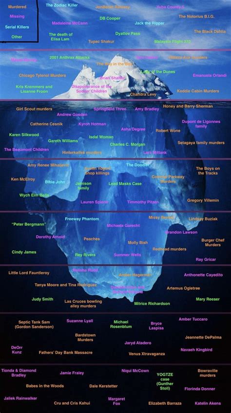 icebergcharts|obscure unsolved mysteries iceberg.